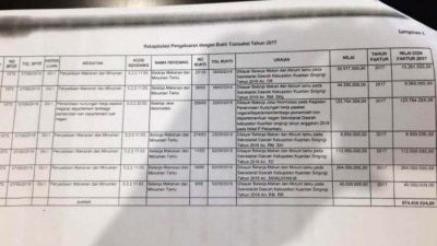 Kejari Kuansing Hari Ini Periksa Lima Tersangka Dugaan Korupsi Rp10 Miliar