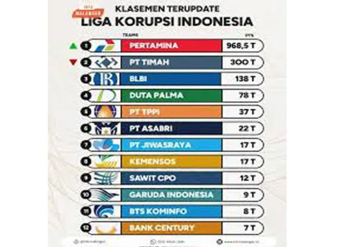 Pertamina Juara Liga Korupsi Indonesia