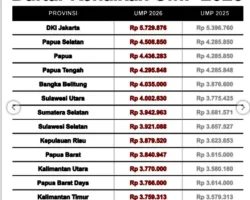 UMP 2026 Ditetapkan, Inilah 10 Provinsi dengan Upah Tertinggi dan Terendah