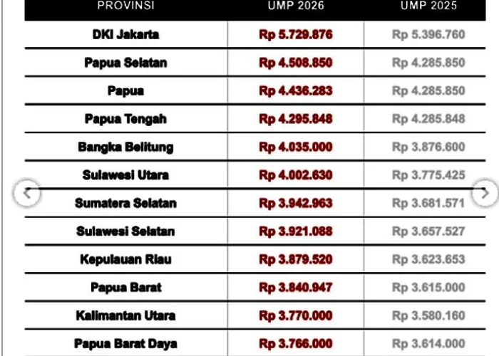 UMP 2026 Ditetapkan, Inilah 10 Provinsi dengan Upah Tertinggi dan Terendah