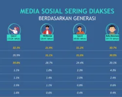 Survei APJII 2026: TikTok Masih Raja Medsos Indonesia, YouTube Anjlok Tajam