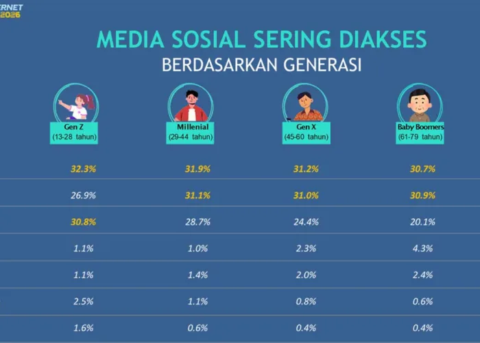 Survei APJII 2026: TikTok Masih Raja Medsos Indonesia, YouTube Anjlok Tajam
