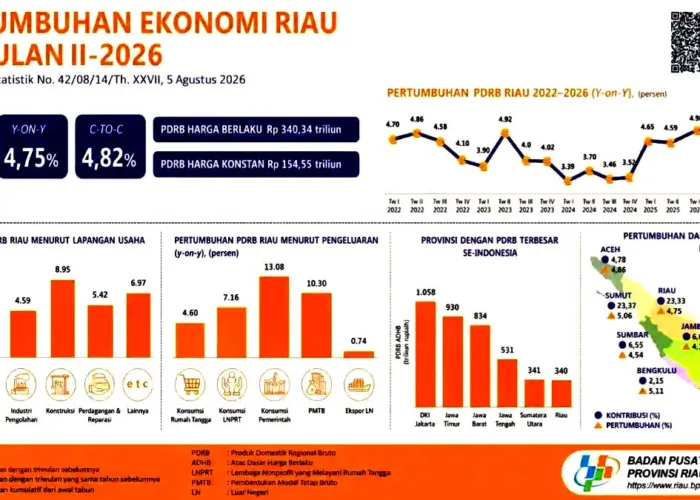 Ekonomi Riau Tumbuh 4,75 Persen, Konstruksi Melaju Saat Tambang Tertekan