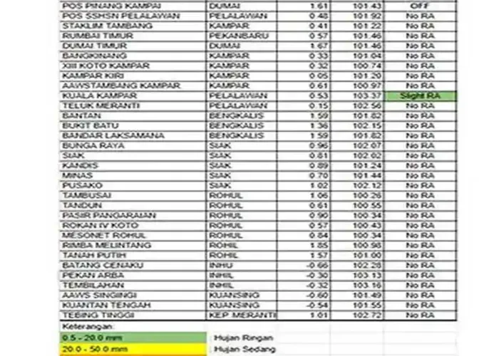 Udara Riau Hari Ini Kabur, Hujan Ringan Hanya Berpeluang di 7 Daerah