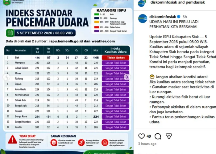 Udara Siak Memburuk, 13 Kecamatan Masuk Kategori Sangat Tidak Sehat