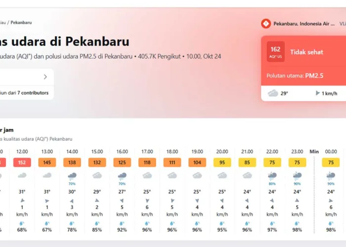 Udara Pekanbaru Masih Tak Sehat, AQI Tembus 162 dan PM2.5 Capai 72,2 µg/m³