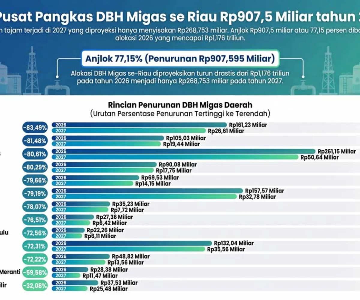 DBH Migas Riau 2027 Anjlok 77 Persen, Rp907 Miliar Hilang, Daerah Penghasil Terancam Krisis Fiskal