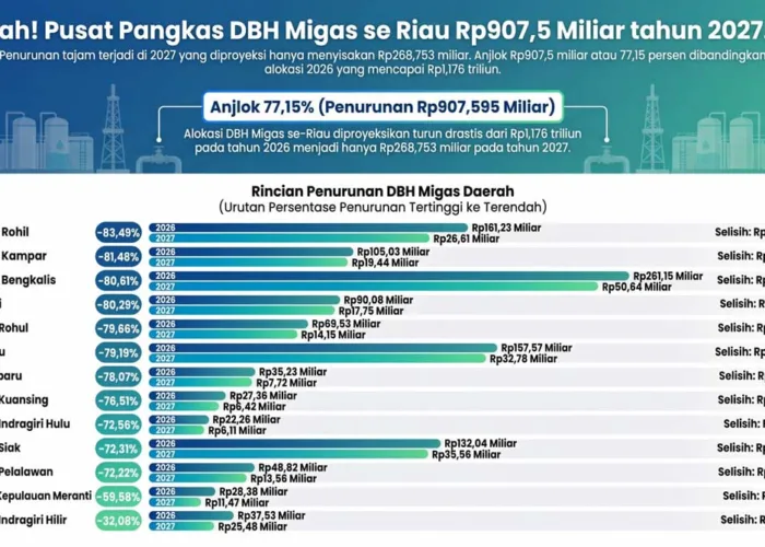 DBH Migas Riau 2027 Anjlok 77 Persen, Rp907 Miliar Hilang, Daerah Penghasil Terancam Krisis Fiskal
