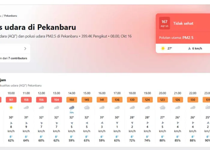 Udara Pekanbaru Mulai Membaik, PM2.5 Turun Drastis Tapi Masih Tidak Sehat